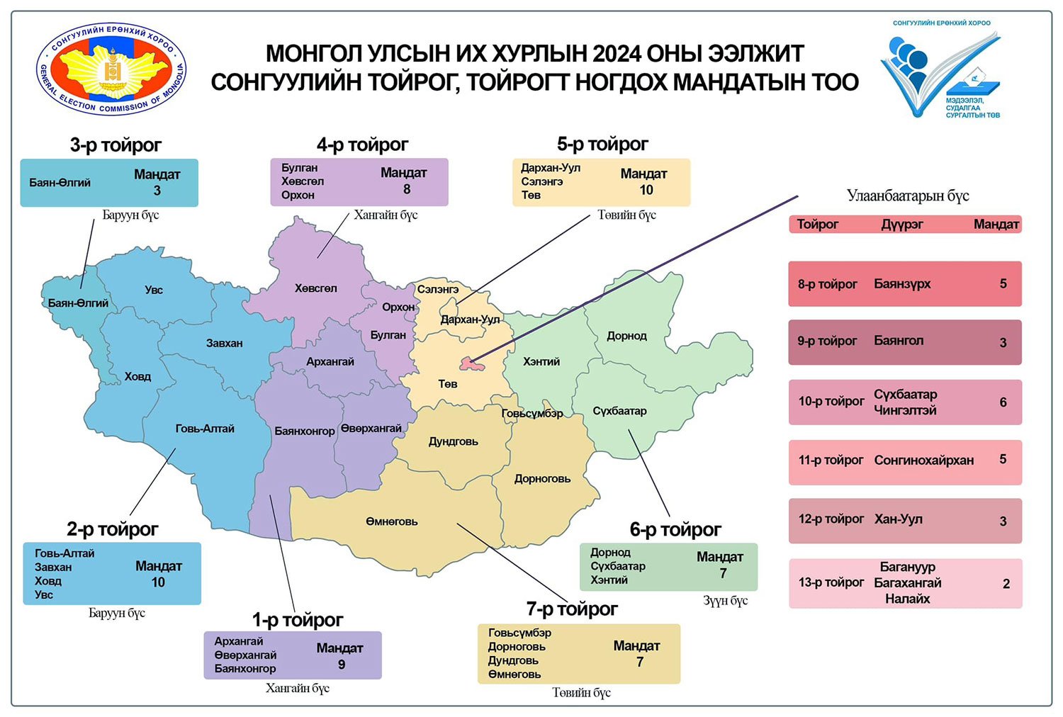 Сонгуулийн 13 тойргийг байгуулж, мандатын тоог тогтоолоо